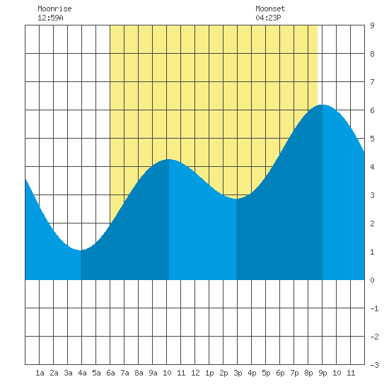 Netarts Bay tide chart for Monday, August 2, 2021