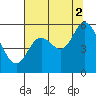 Netarts Bay tide chart for Monday, August 2, 2021