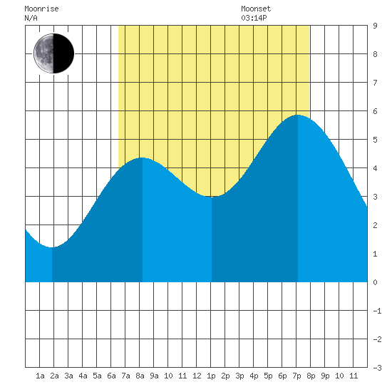 Netarts Bay tide chart for Monday, August 30, 2021