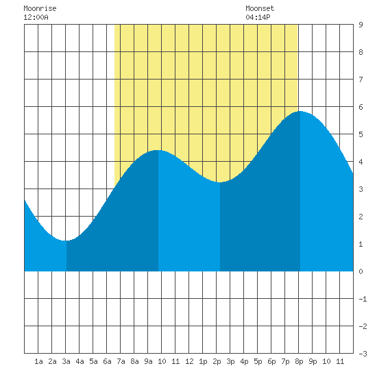 Netarts Bay tide chart for Tuesday, August 31, 2021