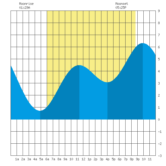 Netarts Bay tide chart for Tuesday, August 3, 2021