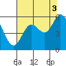 Netarts Bay tide chart for Tuesday, August 3, 2021