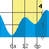 Netarts Bay tide chart for Wednesday, August 4, 2021