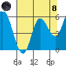 Netarts Bay tide chart for Sunday, August 8, 2021