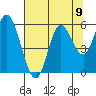 Netarts Bay tide chart for Monday, August 9, 2021