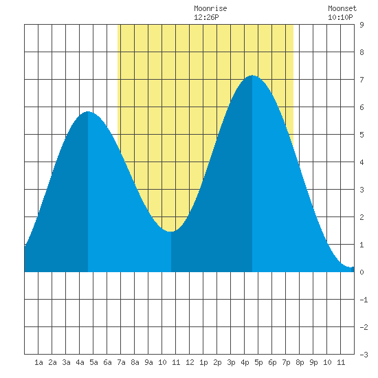 Netarts Bay tide chart for Saturday, September 11, 2021