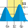 Netarts Bay tide chart for Saturday, September 11, 2021
