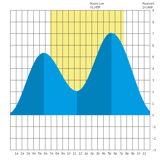 Netarts Bay tide chart for Sunday, September 12, 2021