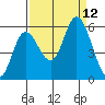 Netarts Bay tide chart for Sunday, September 12, 2021