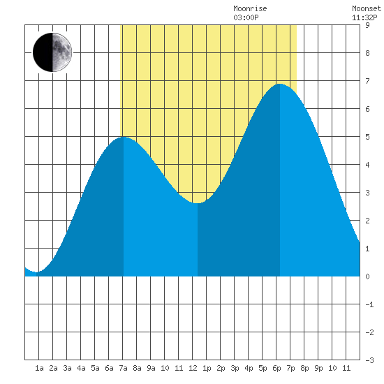 Netarts Bay tide chart for Monday, September 13, 2021