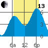 Netarts Bay tide chart for Monday, September 13, 2021