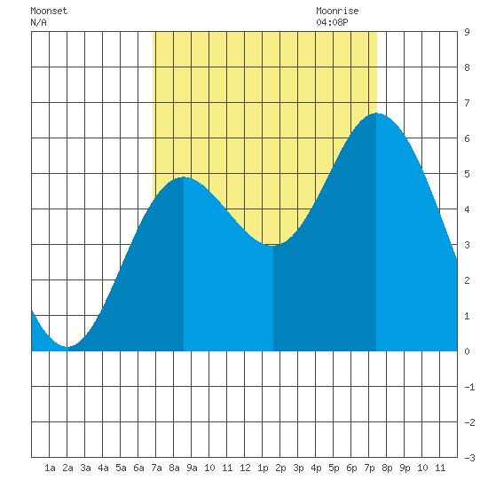 Netarts Bay tide chart for Tuesday, September 14, 2021