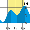 Netarts Bay tide chart for Tuesday, September 14, 2021