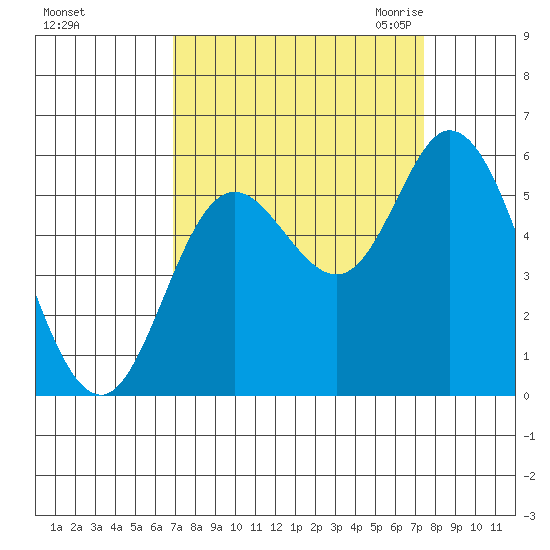 Netarts Bay tide chart for Wednesday, September 15, 2021