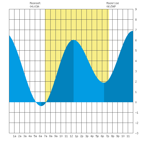 Netarts Bay tide chart for Saturday, September 18, 2021