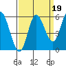 Netarts Bay tide chart for Sunday, September 19, 2021
