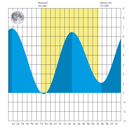 Netarts Bay tide chart for Monday, September 20, 2021