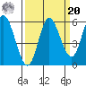 Netarts Bay tide chart for Monday, September 20, 2021