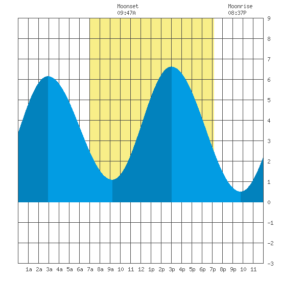 Netarts Bay tide chart for Thursday, September 23, 2021