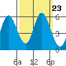 Netarts Bay tide chart for Thursday, September 23, 2021