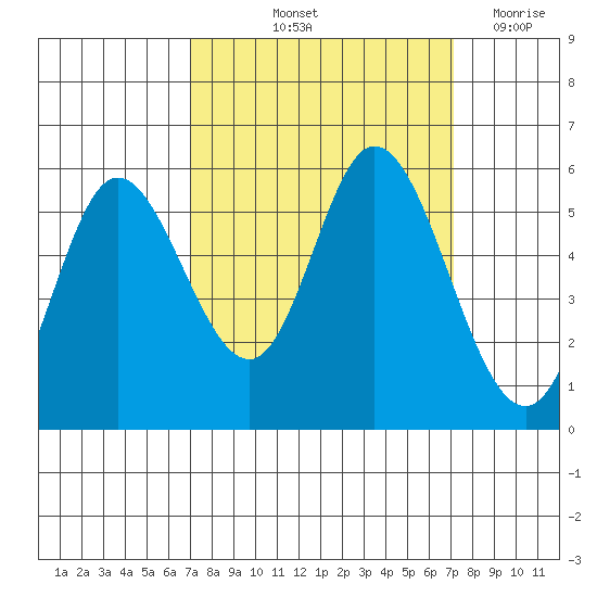 Netarts Bay tide chart for Friday, September 24, 2021