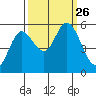Netarts Bay tide chart for Sunday, September 26, 2021