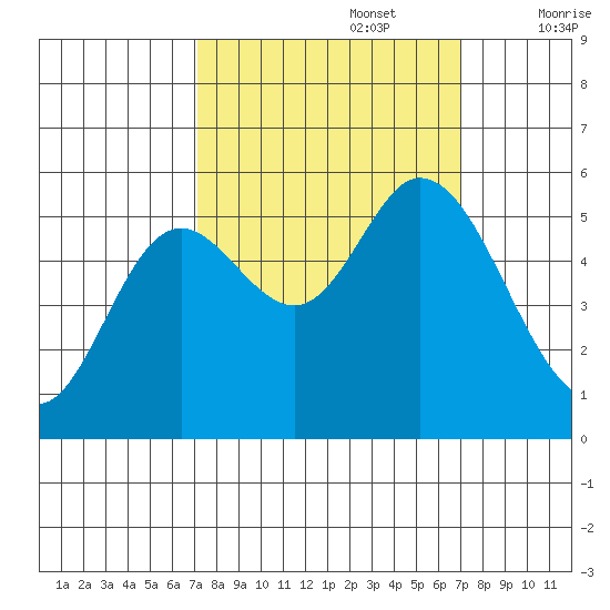 Netarts Bay tide chart for Monday, September 27, 2021
