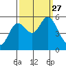 Netarts Bay tide chart for Monday, September 27, 2021