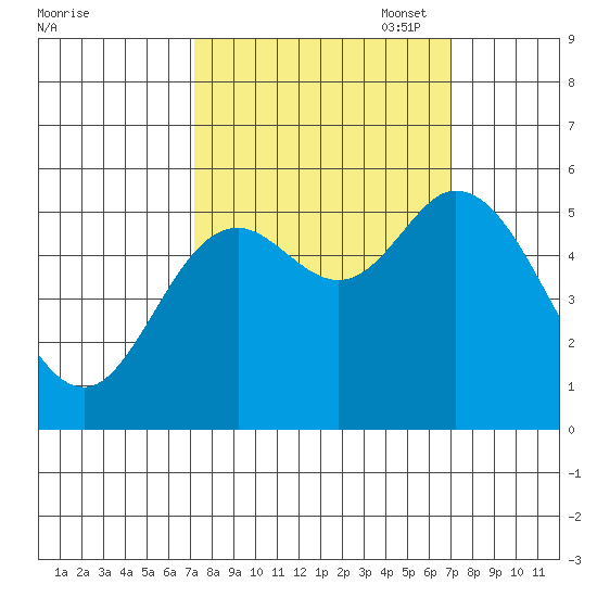 Netarts Bay tide chart for Wednesday, September 29, 2021