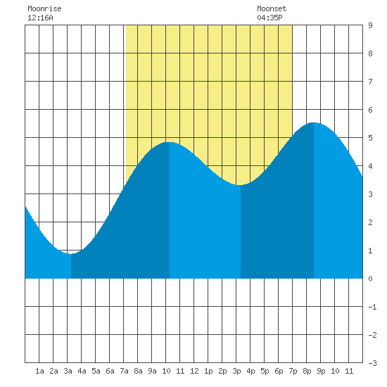Netarts Bay tide chart for Thursday, September 30, 2021
