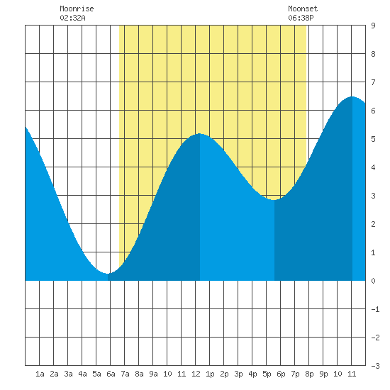 Netarts Bay tide chart for Friday, September 3, 2021