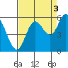 Netarts Bay tide chart for Friday, September 3, 2021