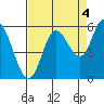 Netarts Bay tide chart for Saturday, September 4, 2021
