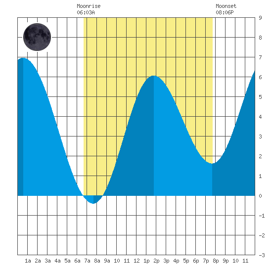 Netarts Bay tide chart for Monday, September 6, 2021