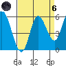 Netarts Bay tide chart for Monday, September 6, 2021