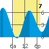 Netarts Bay tide chart for Tuesday, September 7, 2021
