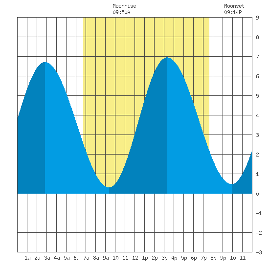 Netarts Bay tide chart for Thursday, September 9, 2021