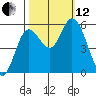 Netarts Bay tide chart for Tuesday, October 12, 2021