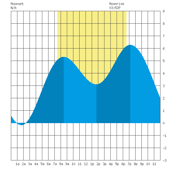 Netarts Bay tide chart for Wednesday, October 13, 2021