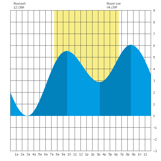 Netarts Bay tide chart for Thursday, October 14, 2021