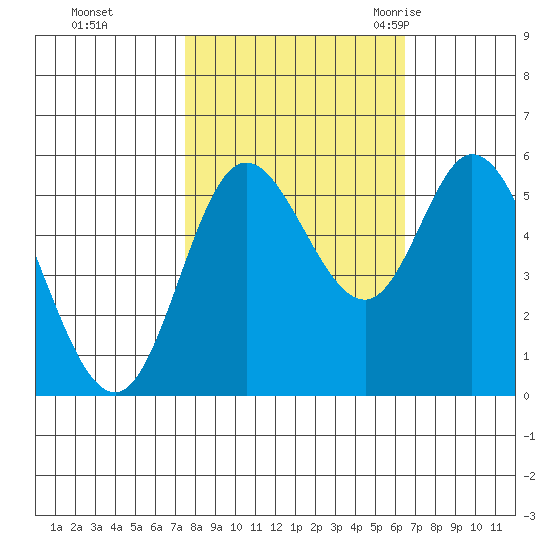 Netarts Bay tide chart for Friday, October 15, 2021