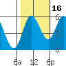 Netarts Bay tide chart for Saturday, October 16, 2021