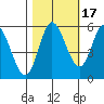 Netarts Bay tide chart for Sunday, October 17, 2021