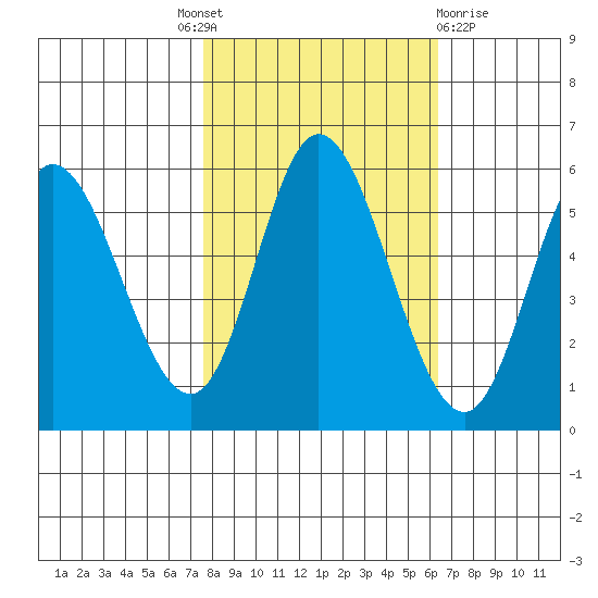 Netarts Bay tide chart for Tuesday, October 19, 2021