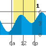 Netarts Bay tide chart for Friday, October 1, 2021