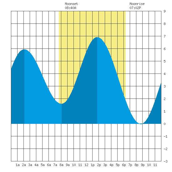 Netarts Bay tide chart for Thursday, October 21, 2021