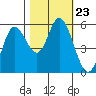 Netarts Bay tide chart for Saturday, October 23, 2021