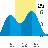 Netarts Bay tide chart for Monday, October 25, 2021
