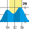Netarts Bay tide chart for Tuesday, October 26, 2021