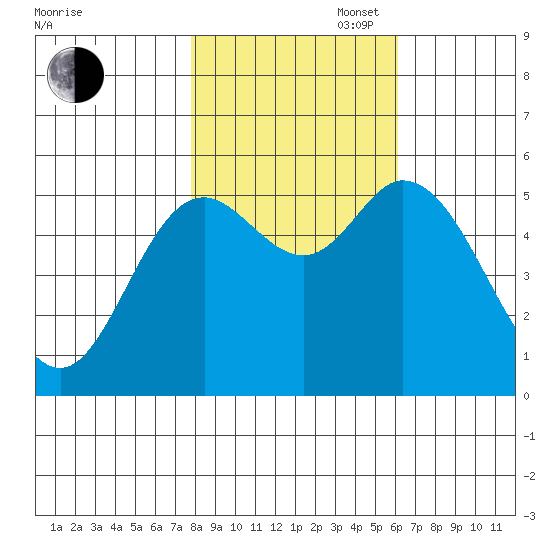 Netarts Bay tide chart for Thursday, October 28, 2021